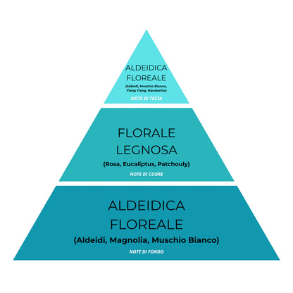 Essenza Bucato Le Blue N°25 – Super Concentrato, Profumo Fresco e Mediterraneo